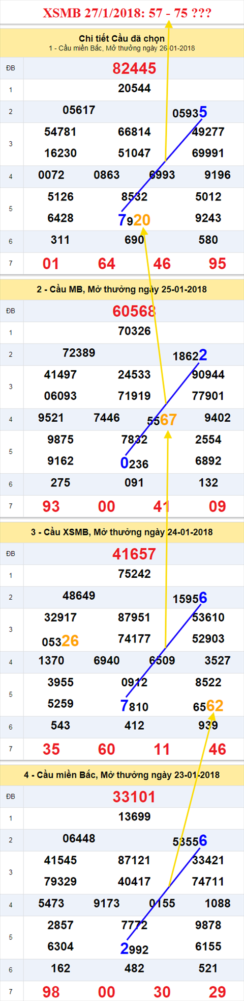 Thống kê XSMB 27/1/2018 Thong ke XSMB 27/1/2018
