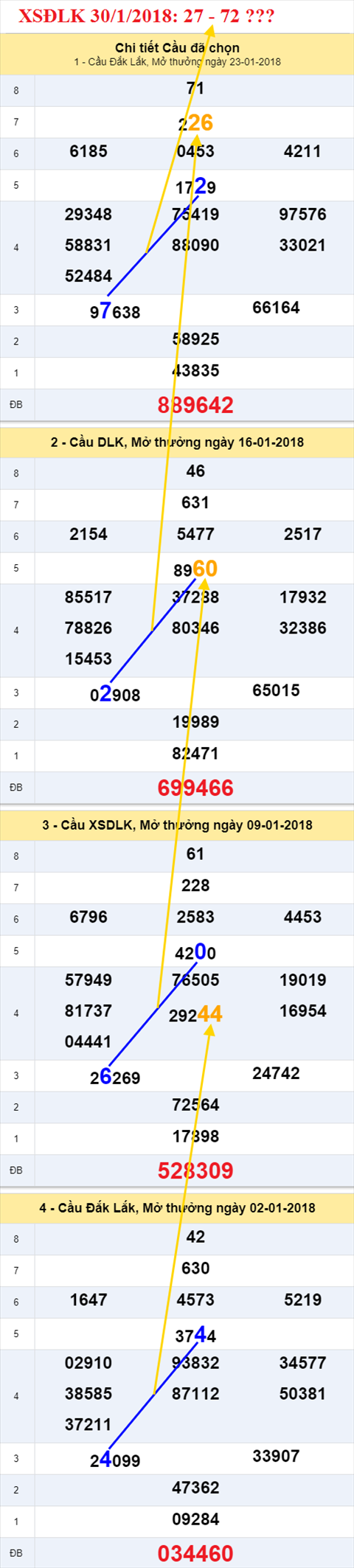 thong ke xsmt 30/1/2018 hinh anh 1