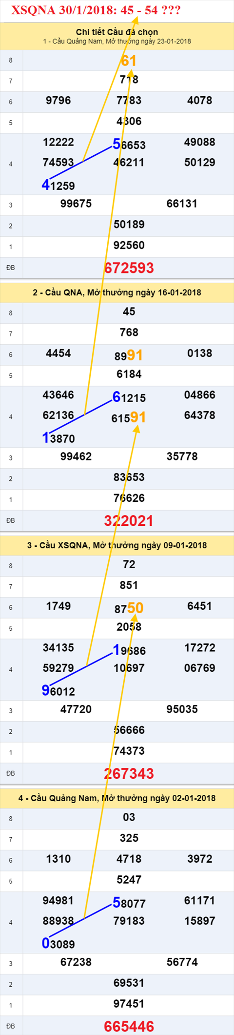 thong ke xsmt 30/1/2018 hinh anh 2