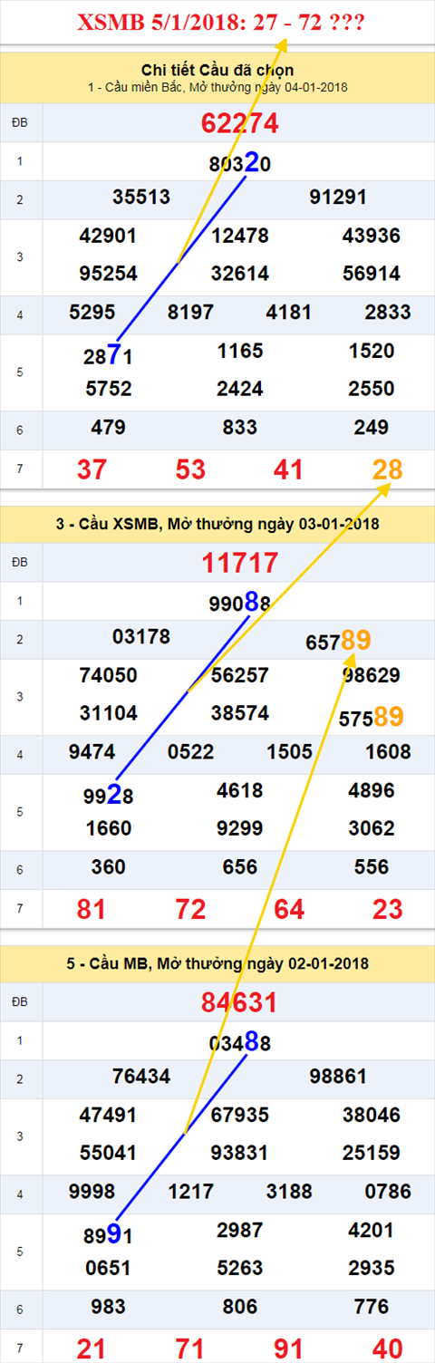 Thống kê XSMB 5/1/2018 Thong ke XSMB 5/1/2018