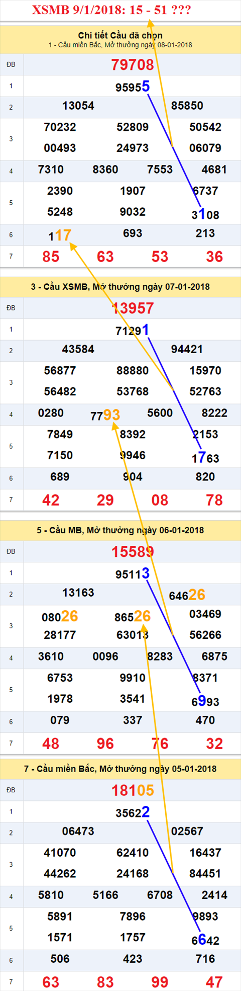 Thong ke XSMB 9/1/2018