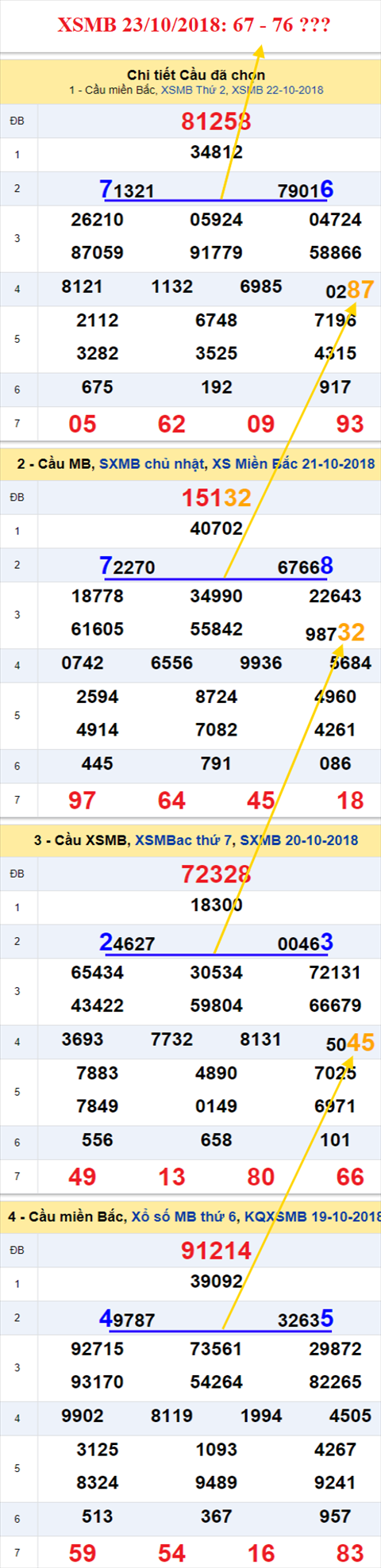 thong ke xsmb 23/10/2018 hinh anh