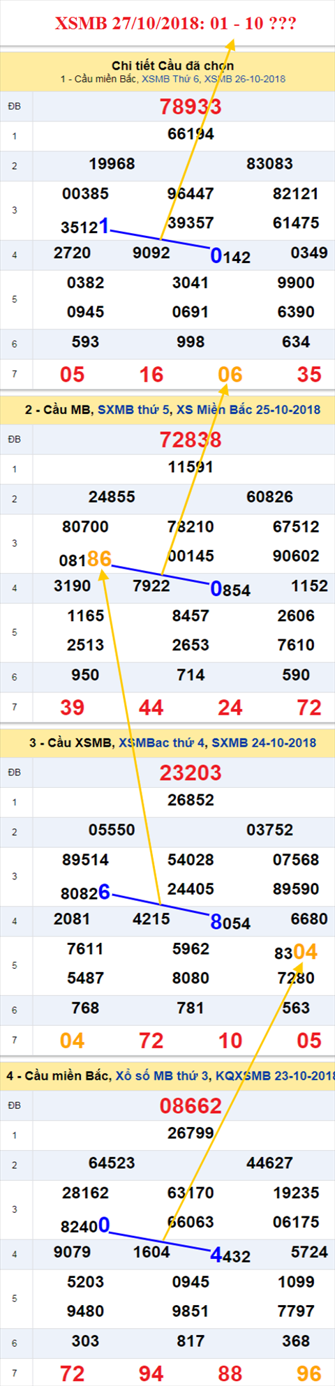 thong ke xsmb 27/10/2018 hinh anh