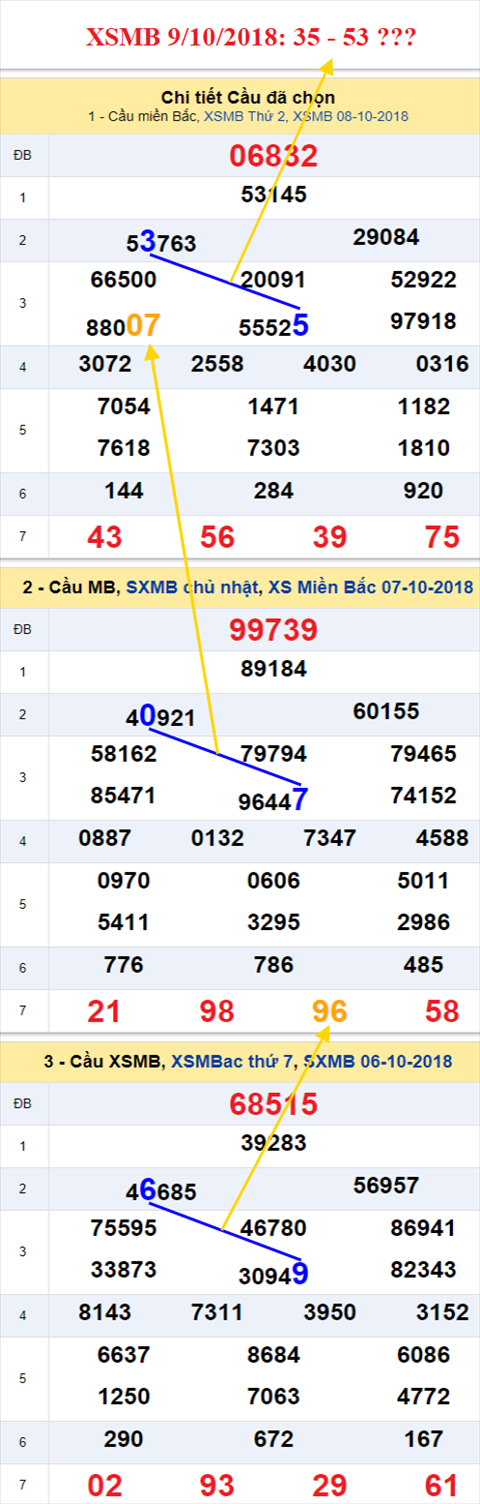 thong ke xsmb 9/10/2018 hinh anh