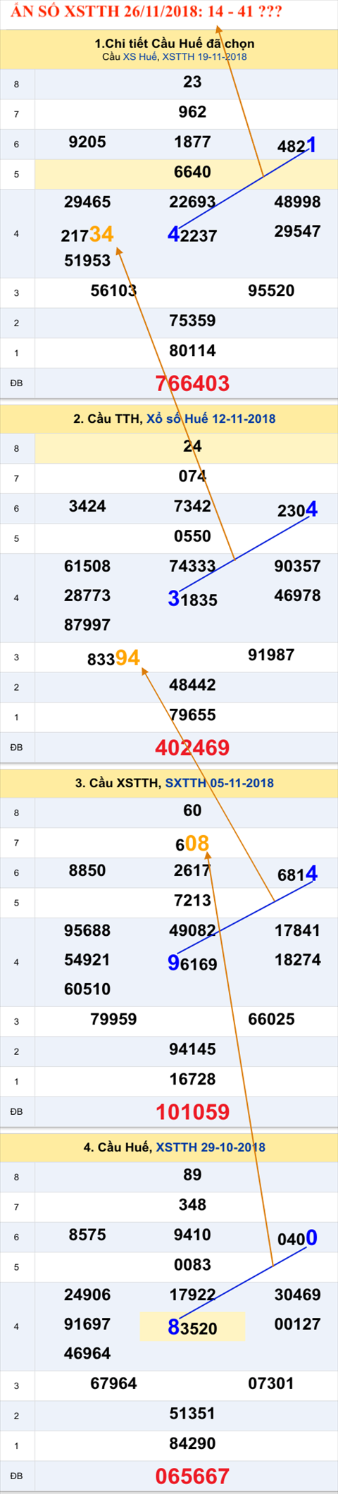 Thong ke XSMT 26112018 - An so Xo so Mien Trung 26-11 Thu 2 hinh anh 2