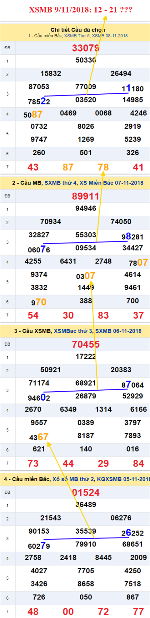 thong ke xsmb 9/11/2018 hinh anh