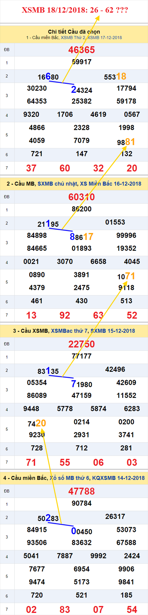 Thong ke XSMB 18122018 - Phan tich xo so Mien Bac 18-12 Thu 3 hinh anh