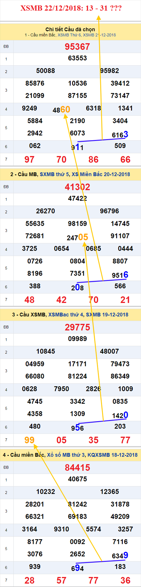thong ke xsmb 22/12/2018
