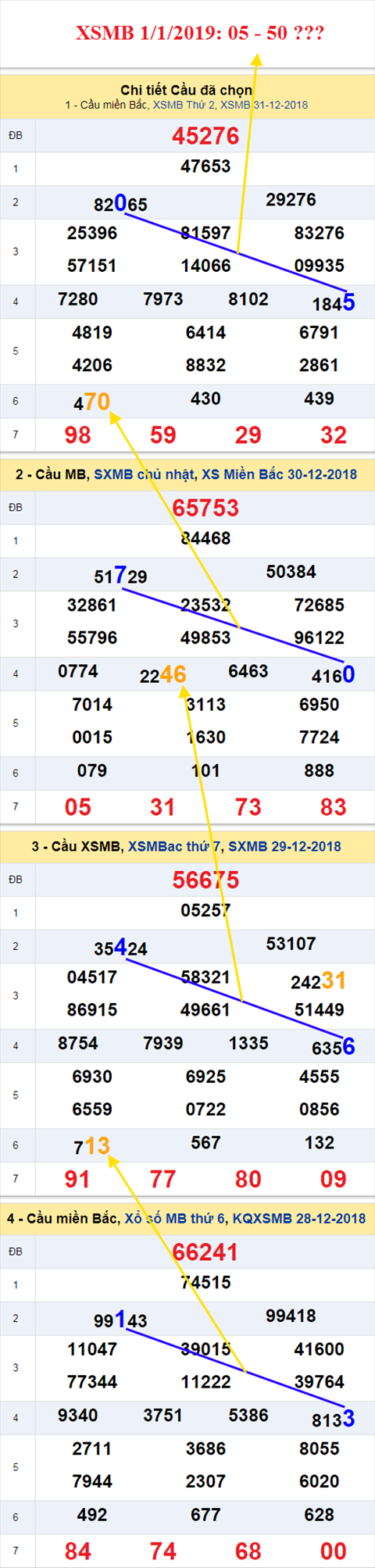 thong ke xsmb 1/1/2019 hinh anh 1