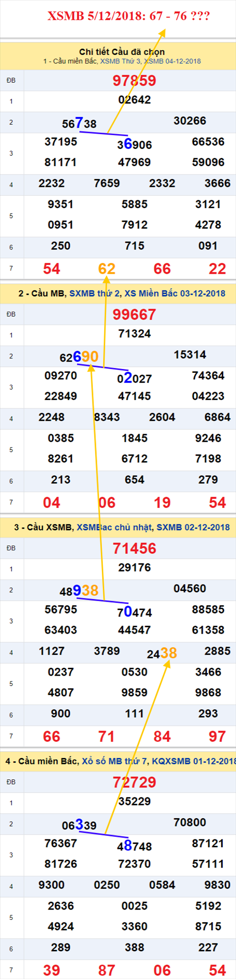 thong ke xsmb 5/12/2018 hinh anh