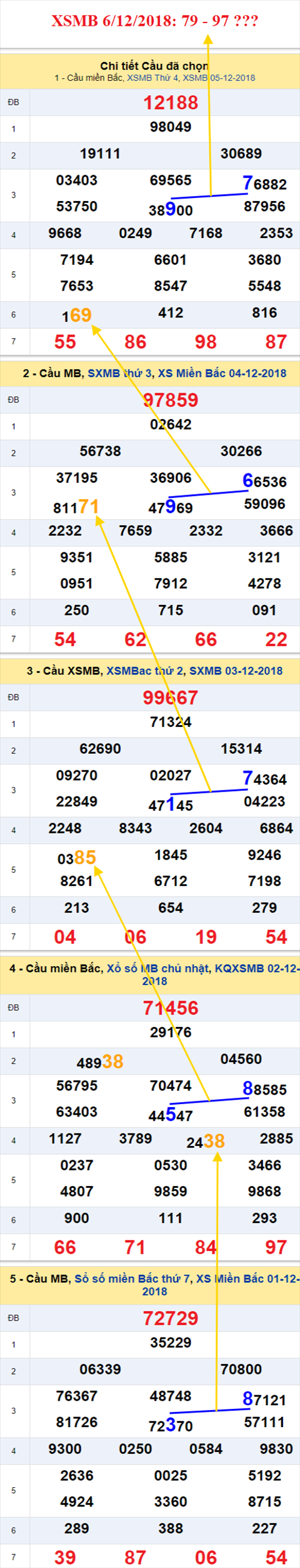 thong ke xsmb 6/12/2018 hinh anh