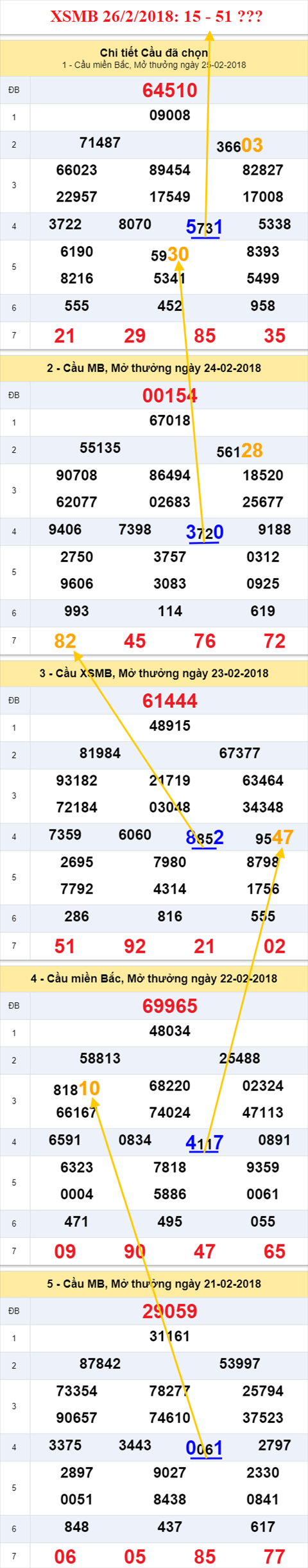 thong ke xsmb 26/2/2018