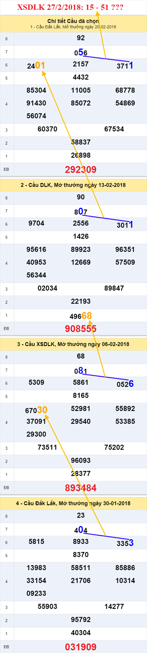 thong ke xsmt 27/2/2018 hinh anh 1