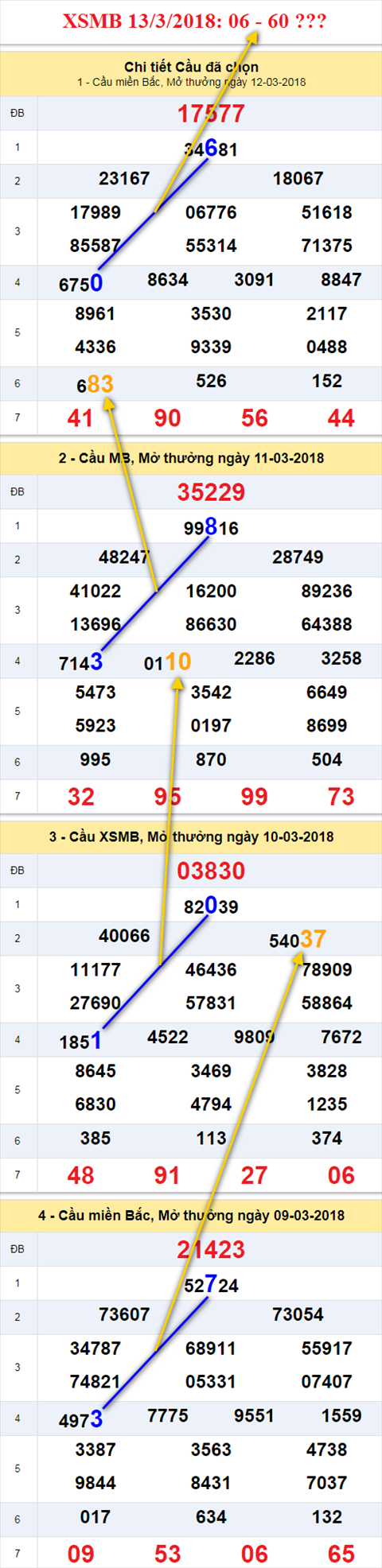 thong ke xsmb 13/3/2018