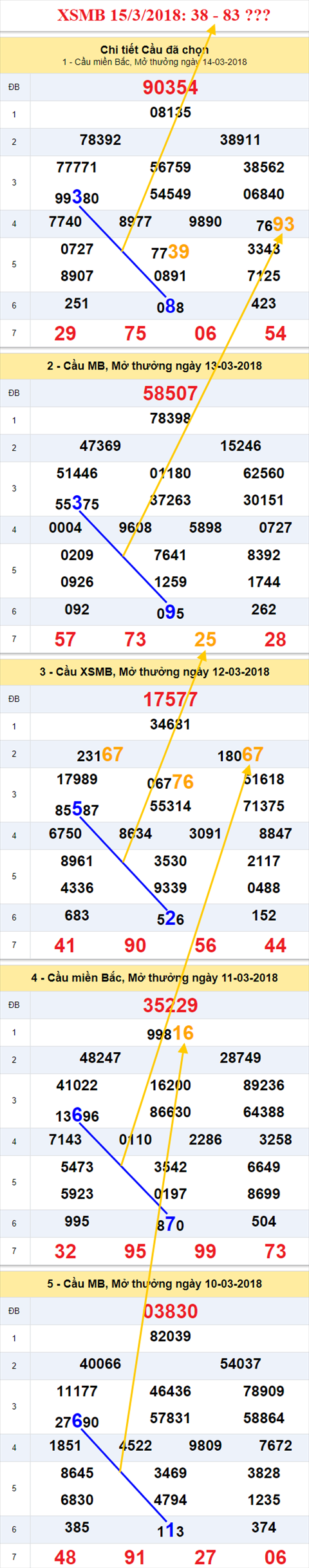 thong ke xsmb 15/3/2018