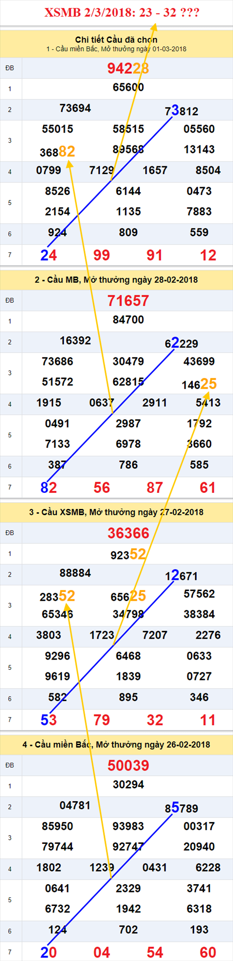 thong ke xsmb 2/3/2018