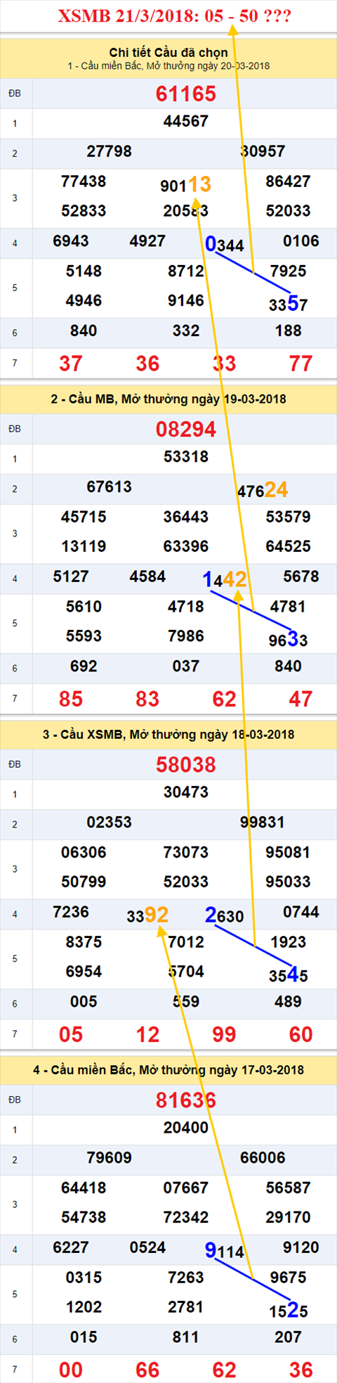 thong ke xsmb 21/3/2018