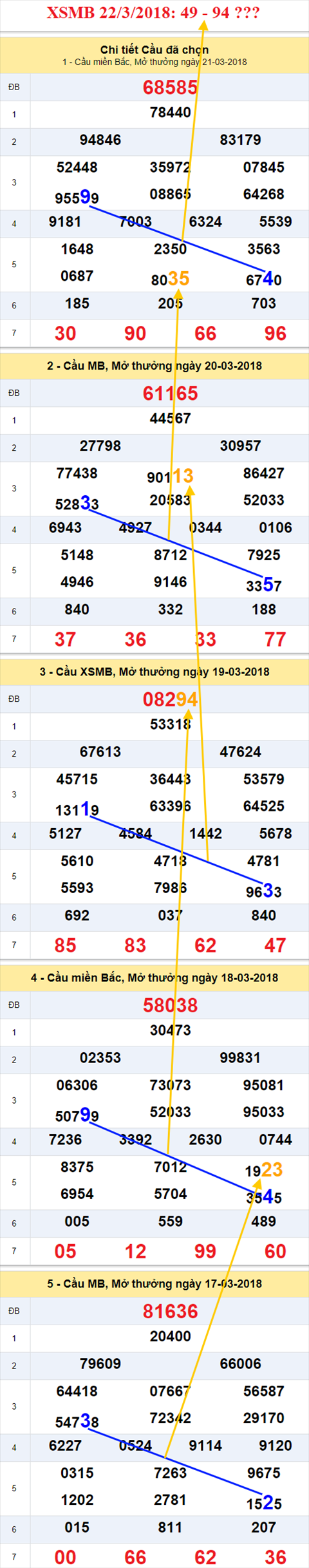 thong ke xsmb 22/3/2018 hinh anh thong ke xsmb 22/3/2018 hinh anh