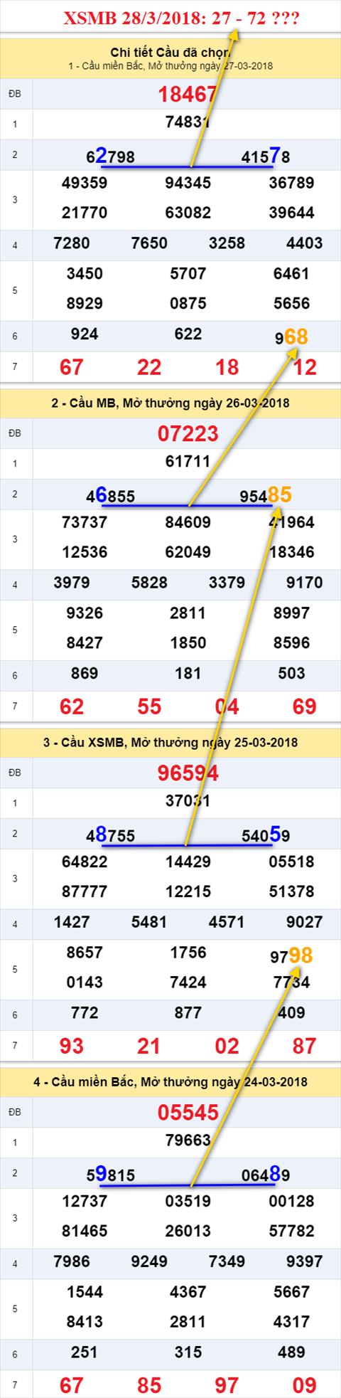 thong ke xsmb 28/3/2018 thong ke xsmb 28/3/2018