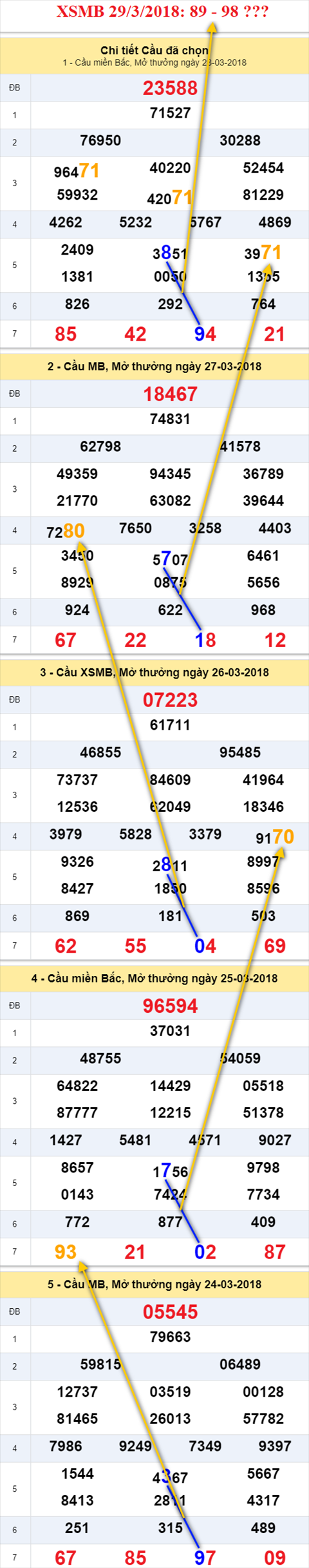thong ke xsmb 29/3/2018 hinh anh