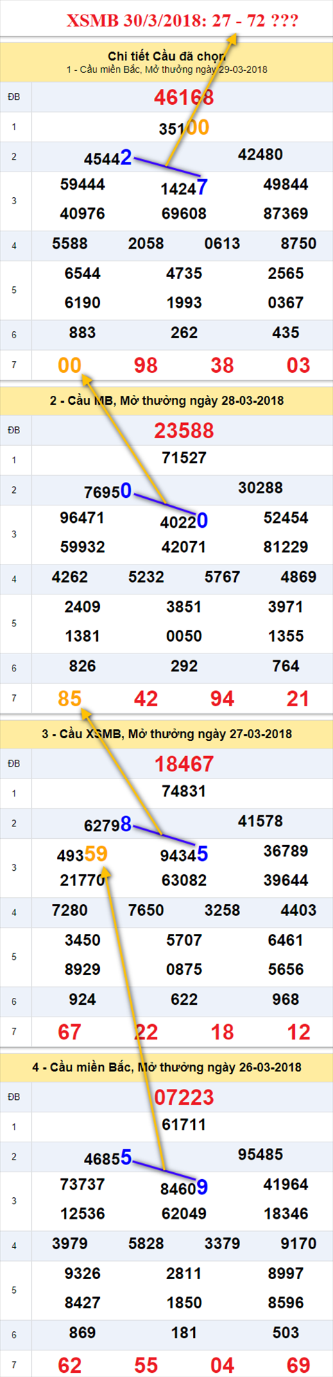 thong ke xsmb 30/3/2018 hinh anh