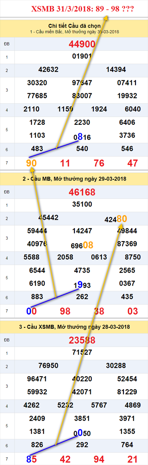 thong ke xsmb 31/3/2018 hinh anh thong ke xsmb 31/3/2018 hinh anh