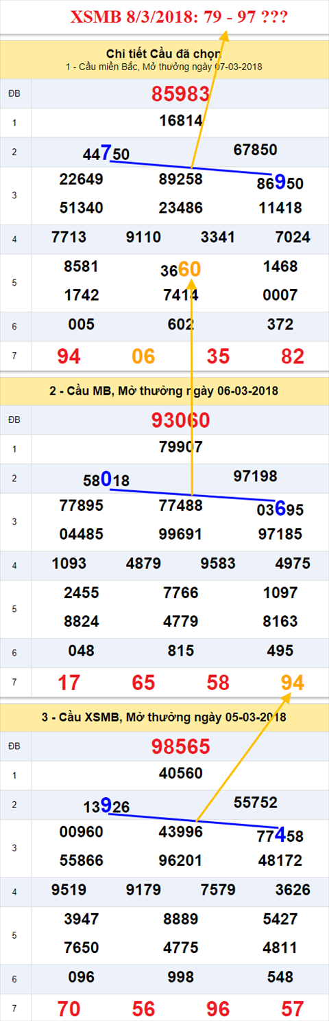 thong ke xsmb 8/3/2018