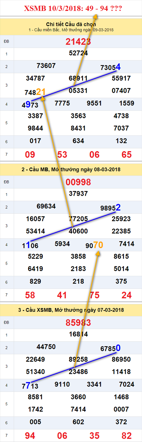 thong ke xsmb 9/3/2018