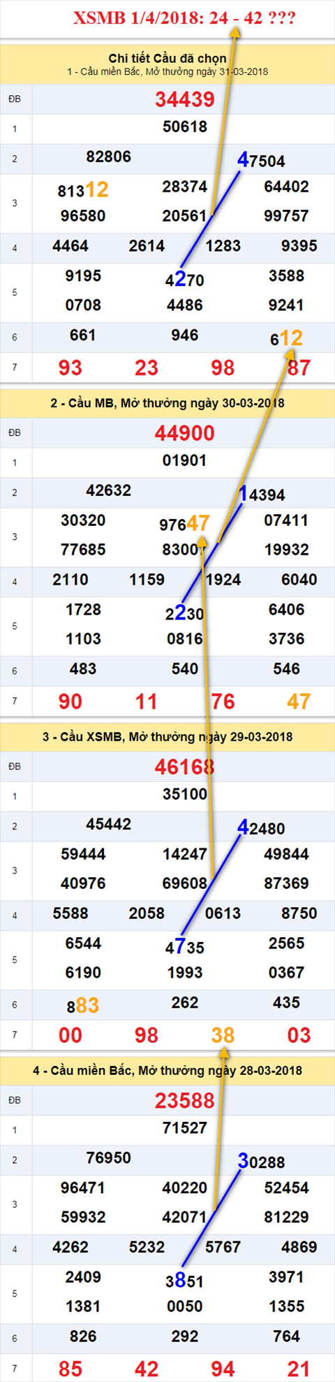 thong ke xsmb 1/4/2018 hinh anh