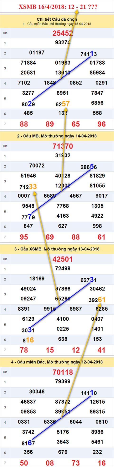thong ke xsmb 16/4/2018 hinh anh