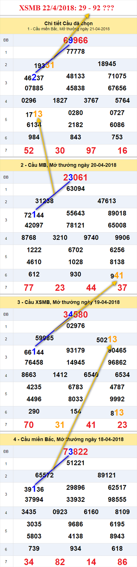Thong ke XSMB 2242018 Dung so mac sai lam hinh anh