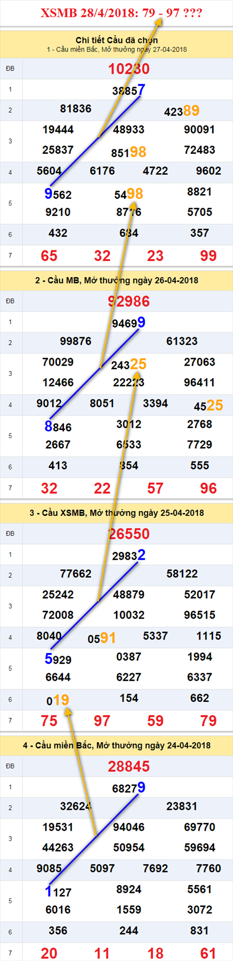 thong ke xsmn 28/4/2018 hinh anh