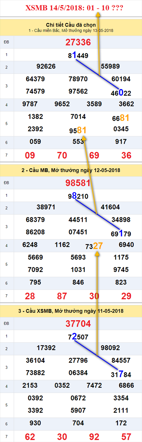 thong ke xsmb 14/5/2018 hinh anh
