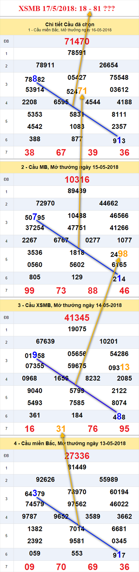 thong ke xsmb 17/5/2018 hinh anh