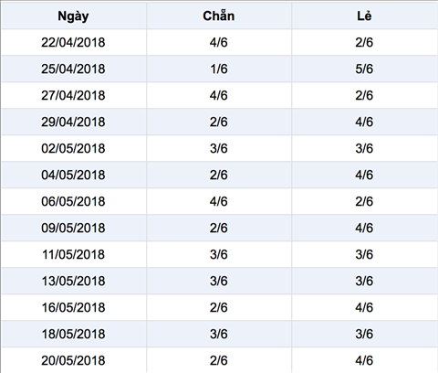 Thong ke ti le chan le Vietlott thu 4 ngay 23-5-2018 Thong ke ti le chan le Vietlott thu 4 ngay 23-5-2018