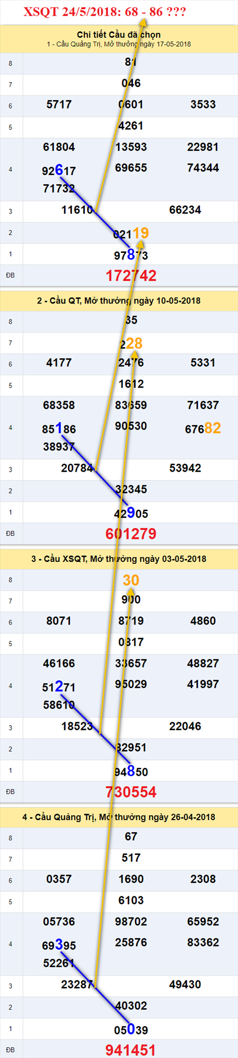 thong ke xsmt 24/5/2018 hinh anh 3