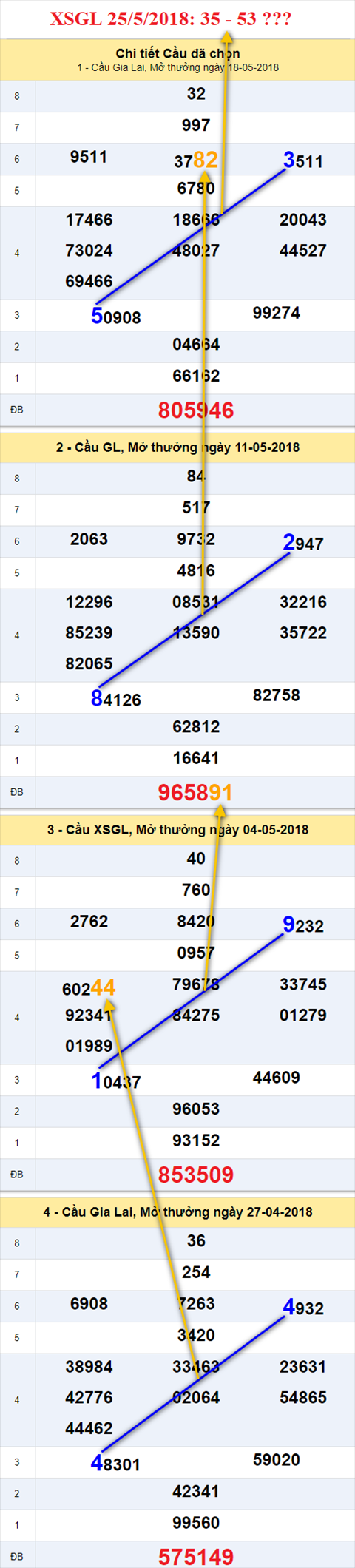 thong ke xsmt 25/5/2018 hinh anh 1