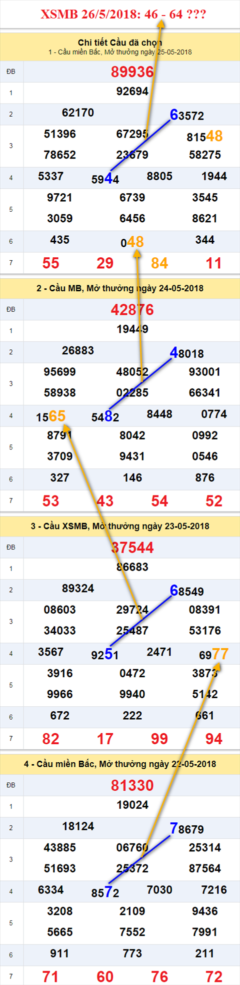 Thống kê XSMB 2652018 - TK XSMB 26-05 tham khảo Thứ 7 hình ảnh Thong ke XSMB 2652018 - TK XSMB 26-05 tham khao Thu 7 hinh anh