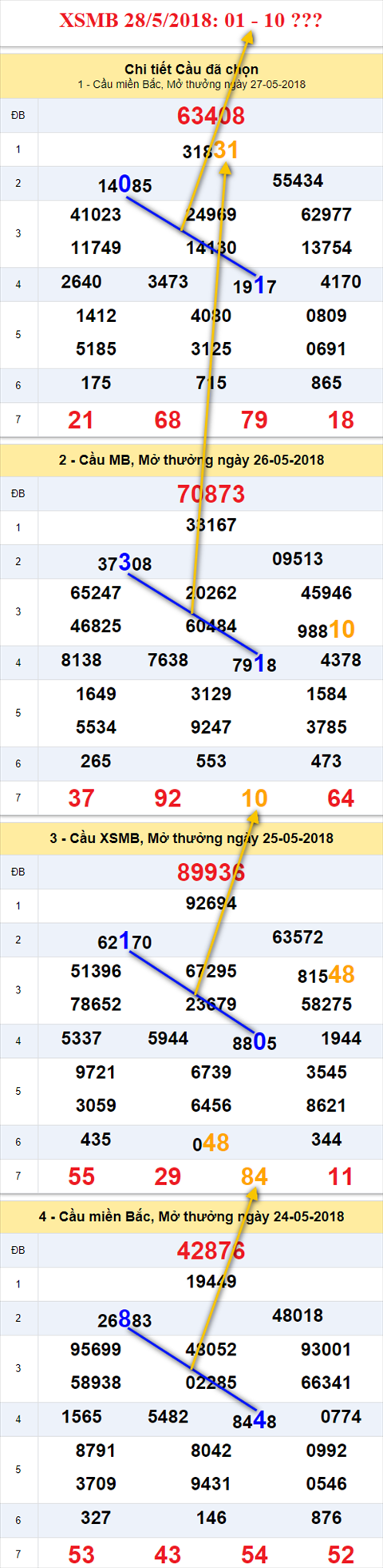 thong ke xsmb 28/5/2018 hinh anh 1
