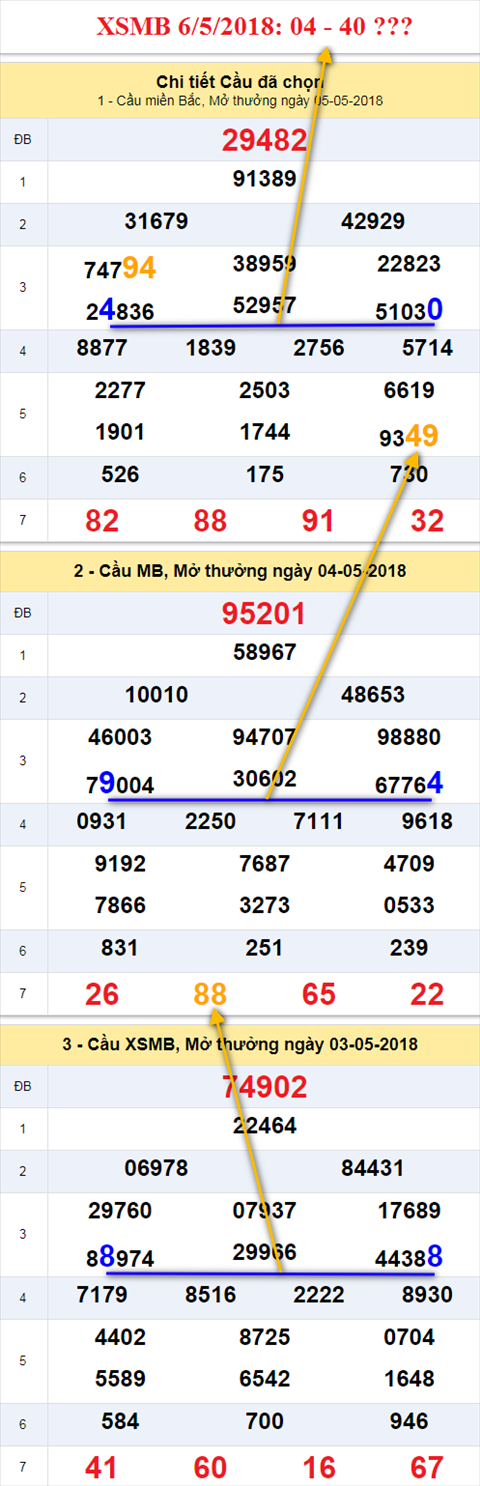 thong ke xsmb 6/5/2018 hinh anh
