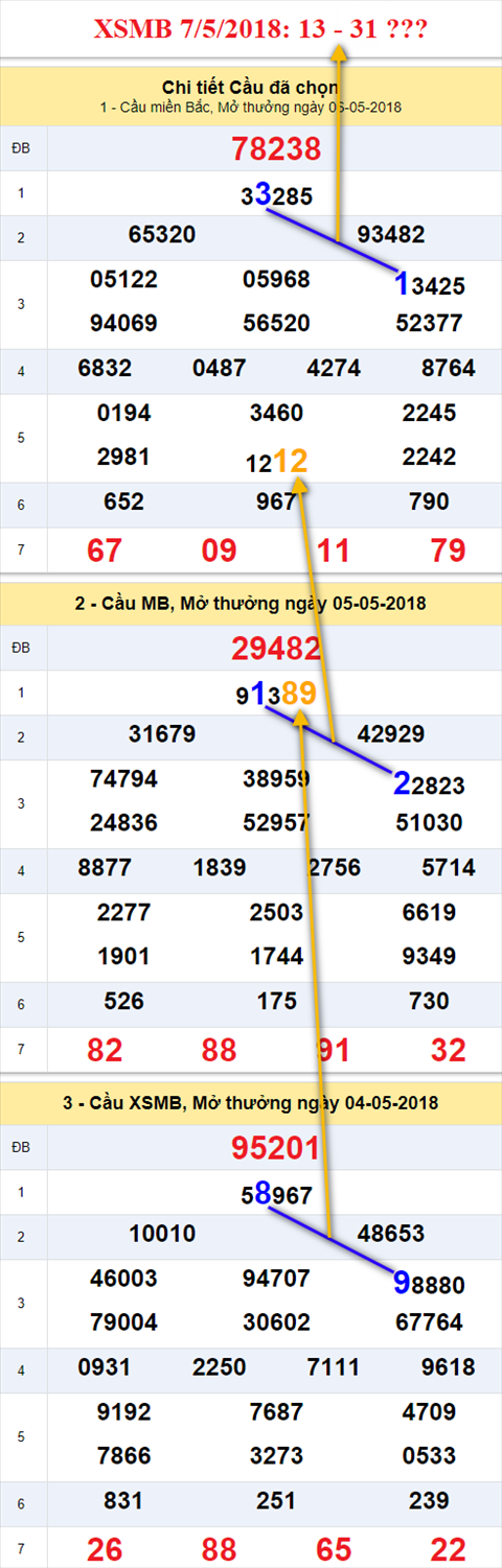 Thong ke XSMB 7 5 2018 hinh anh