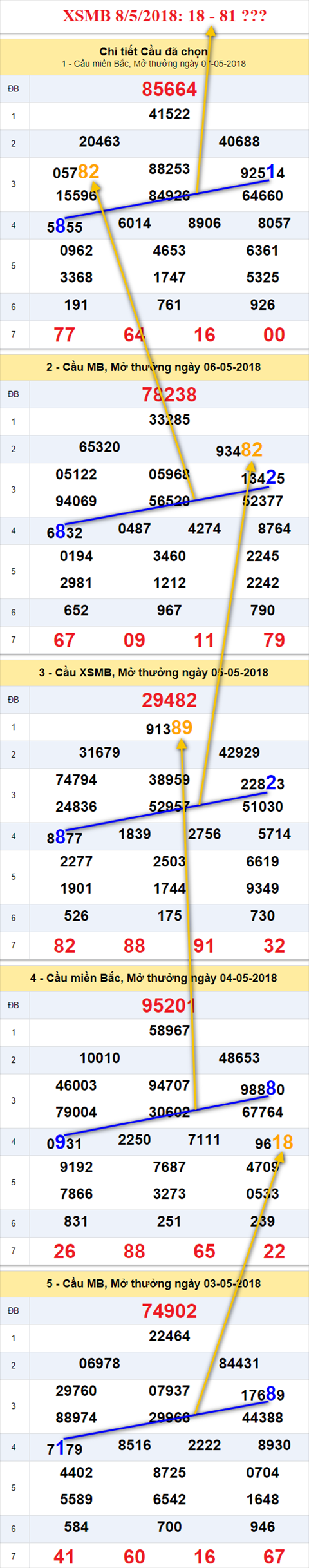 thong ke xsmn 8/5/2018 hinh anh
