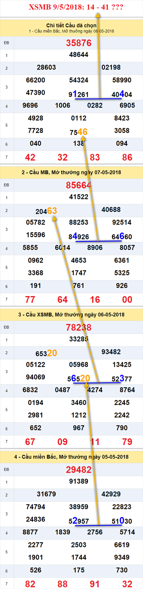 thong ke xsmb 9/5/2018 hinh anh