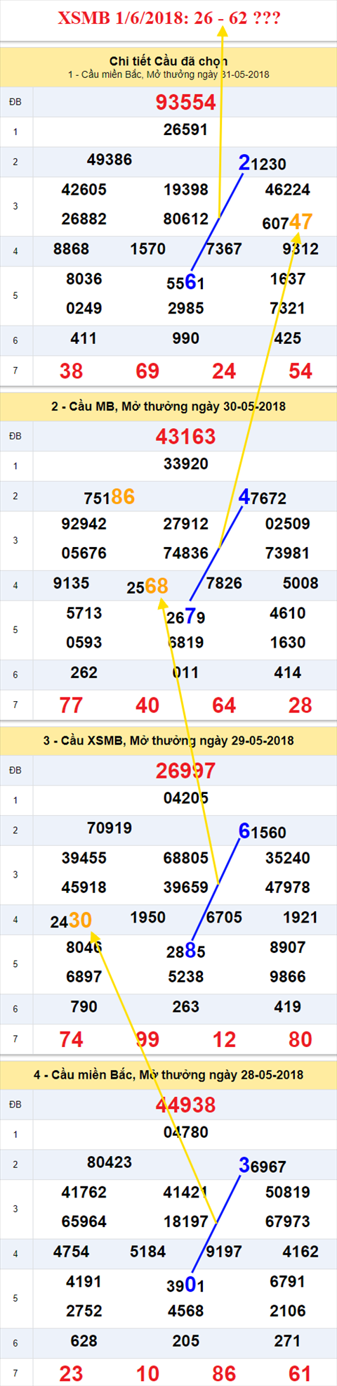 thong ke xsmb 1/6/2018 hinh anh