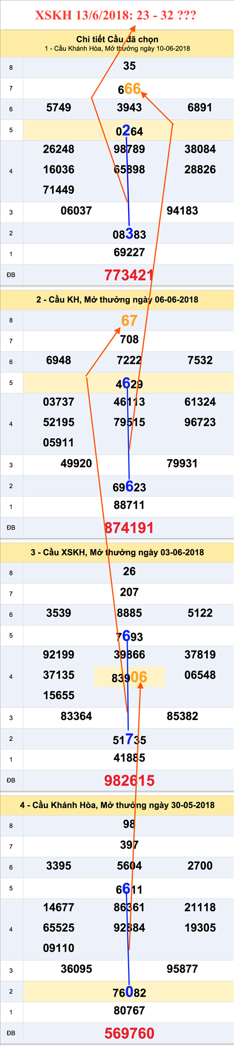 Thong ke XSMT 1362018 - Tham khao XSKH 136 - XSDNA thu 4 hinh anh