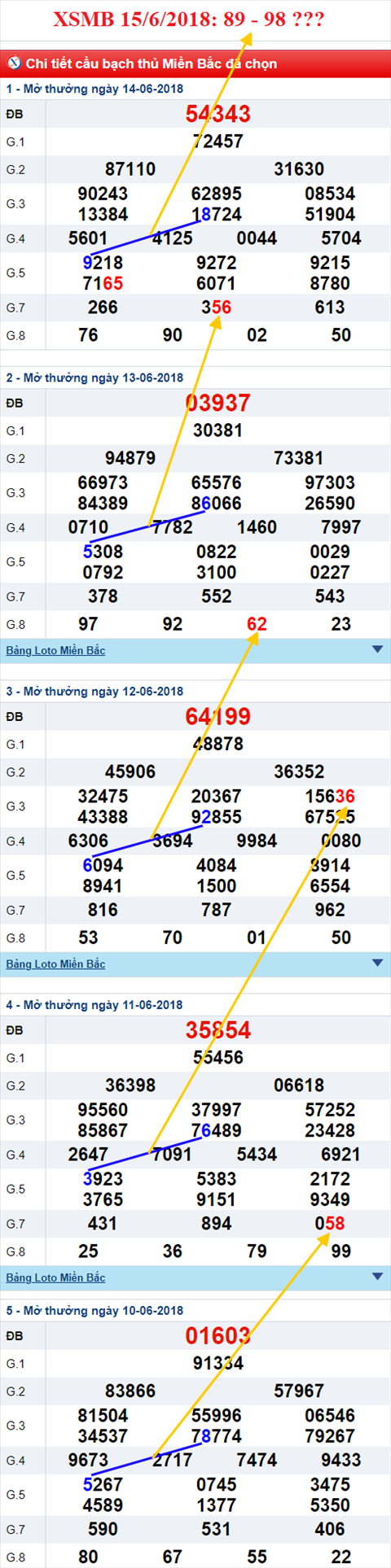 thong ke xsmb 15/6/2018 hinh anh