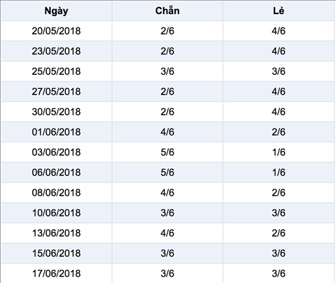 Thống kê Vietlott 2062018 - Phân tích kết qủa XS Mega 645 thứ 4 hình ảnh 2 Thong ke Vietlott 2062018 - Phan tich ket qua XS Mega 645 thu 4 hinh anh 2