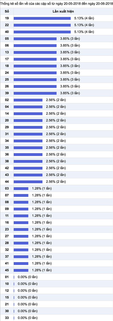 Thống kê Vietlott 2062018 - Phân tích kết qủa XS Mega 645 thứ 4 hình ảnh 3 Thong ke Vietlott 2062018 - Phan tich ket qua XS Mega 645 thu 4 hinh anh 3