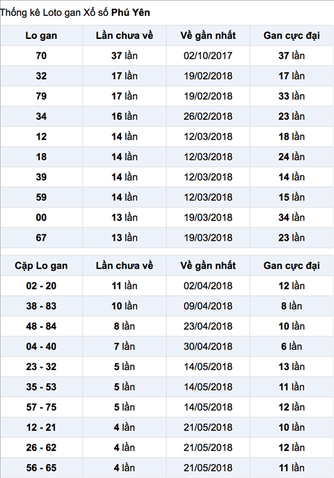 Thong ke lo gan XSPY 25-6-2018 Thong ke lo gan XSPY 25-6-2018