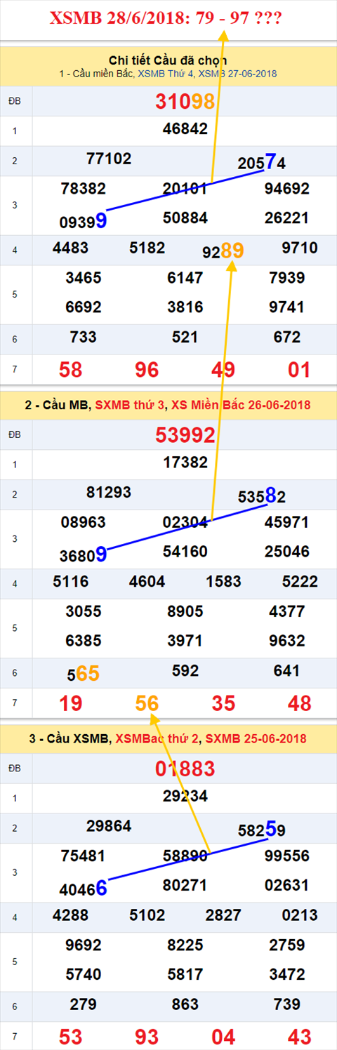 thong ke xsmb 28/6/2018 hinh anh